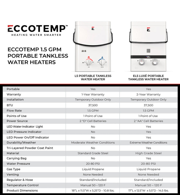 EccoTemp L5 Portable Tankless Water Heater – Open Box / Scratch & Dent